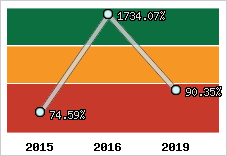  Evolution de l'activité