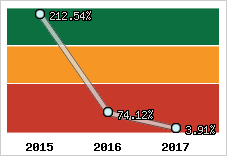  Evolution de l'activité