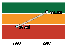 Evolution de l'activité