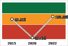  Evolution de l'activité