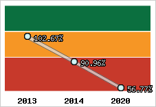  Evolution de l'activité