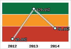  Evolution de l'activité