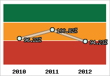 Evolution de l'activité