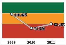  Evolution de l'activité
