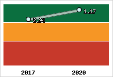 Capacité de remboursement