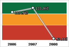 Evolution de l'activité