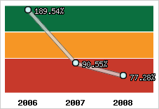  Evolution de l'activité