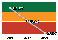  Evolution de l'activité