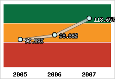  Evolution de l'activité