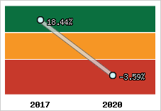 Rentabilité de l'exploitation