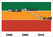  Evolution de l'activité