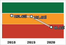 Evolution de l'activité
