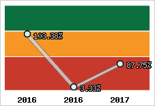  Evolution de l'activité