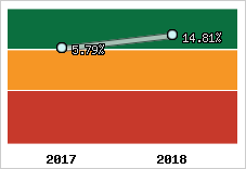 Rentabilité de l'exploitation