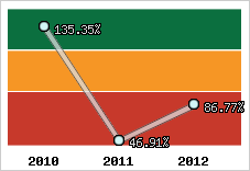  Evolution de l'activité