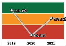  Evolution de l'activité