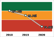  Evolution de l'activité