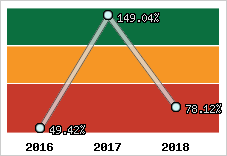  Evolution de l'activité
