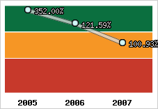  Evolution de l'activité
