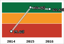  Evolution de l'activité