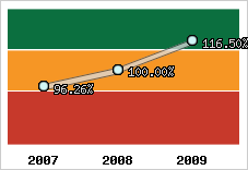  Evolution de l'activité