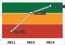  Evolution de l'activité