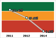  Evolution de l'activité