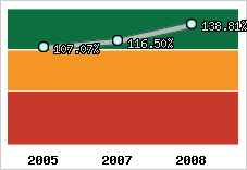  Evolution de l'activité