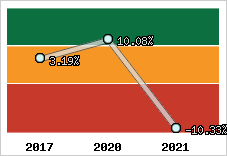 Capacité d'autofinancement