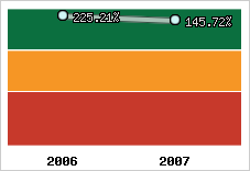  Evolution de l'activité