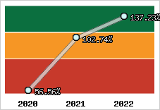  Evolution de l'activité