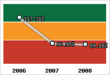  Evolution de l'activité