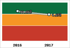 Capacité d'autofinancement