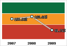 Evolution de l'activité
