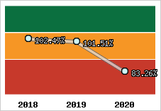  Evolution de l'activité