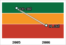  Evolution de l'activité