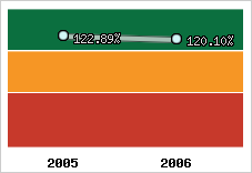  Evolution de l'activité