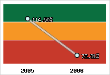  Evolution de l'activité