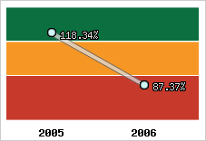  Evolution de l'activité