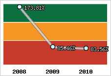  Evolution de l'activité