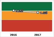 Rentabilité de l'exploitation