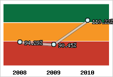  Evolution de l'activité