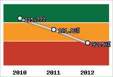  Evolution de l'activité