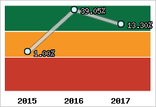 Rentabilité de l'exploitation