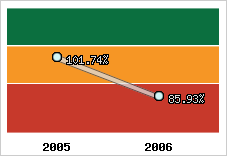 Evolution de l'activité