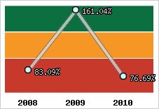  Evolution de l'activité