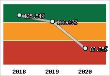  Evolution de l'activité