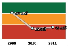  Evolution de l'activité