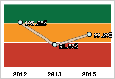  Evolution de l'activité