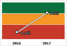 Capacité d'autofinancement